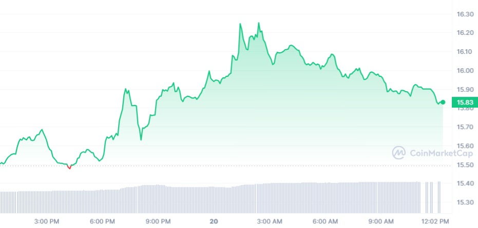 Solana Daily Chart