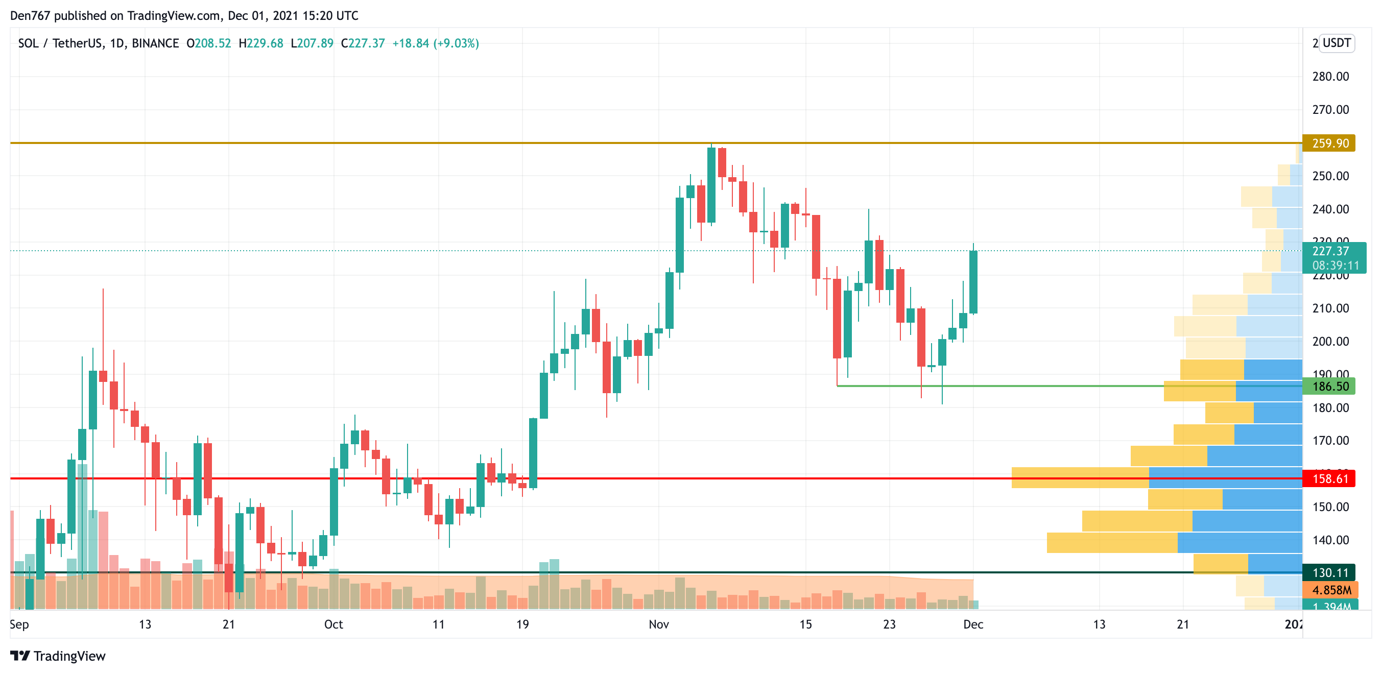 SOL/USD chart by TradingView