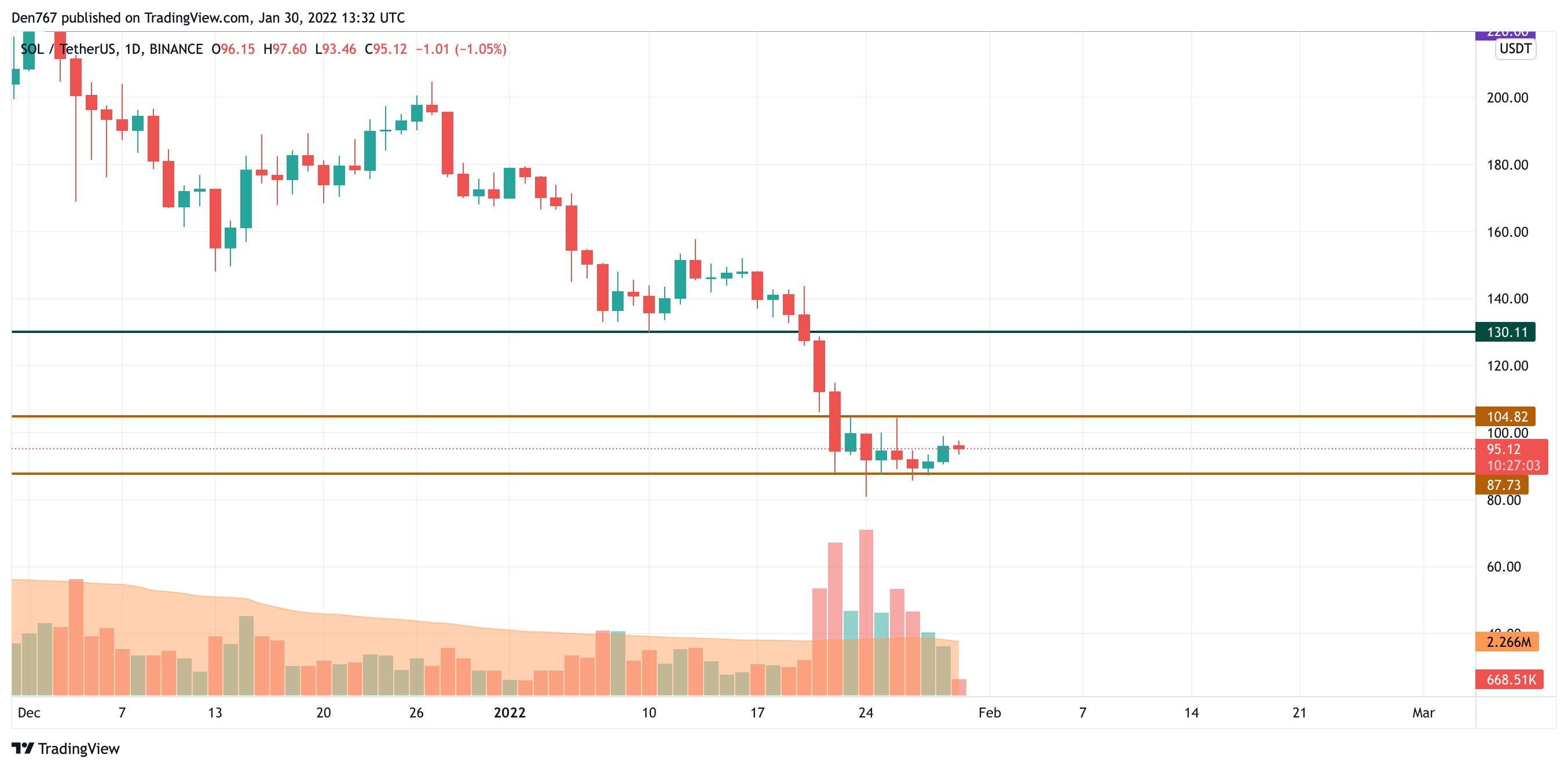 SOL/USD chart by TradingView