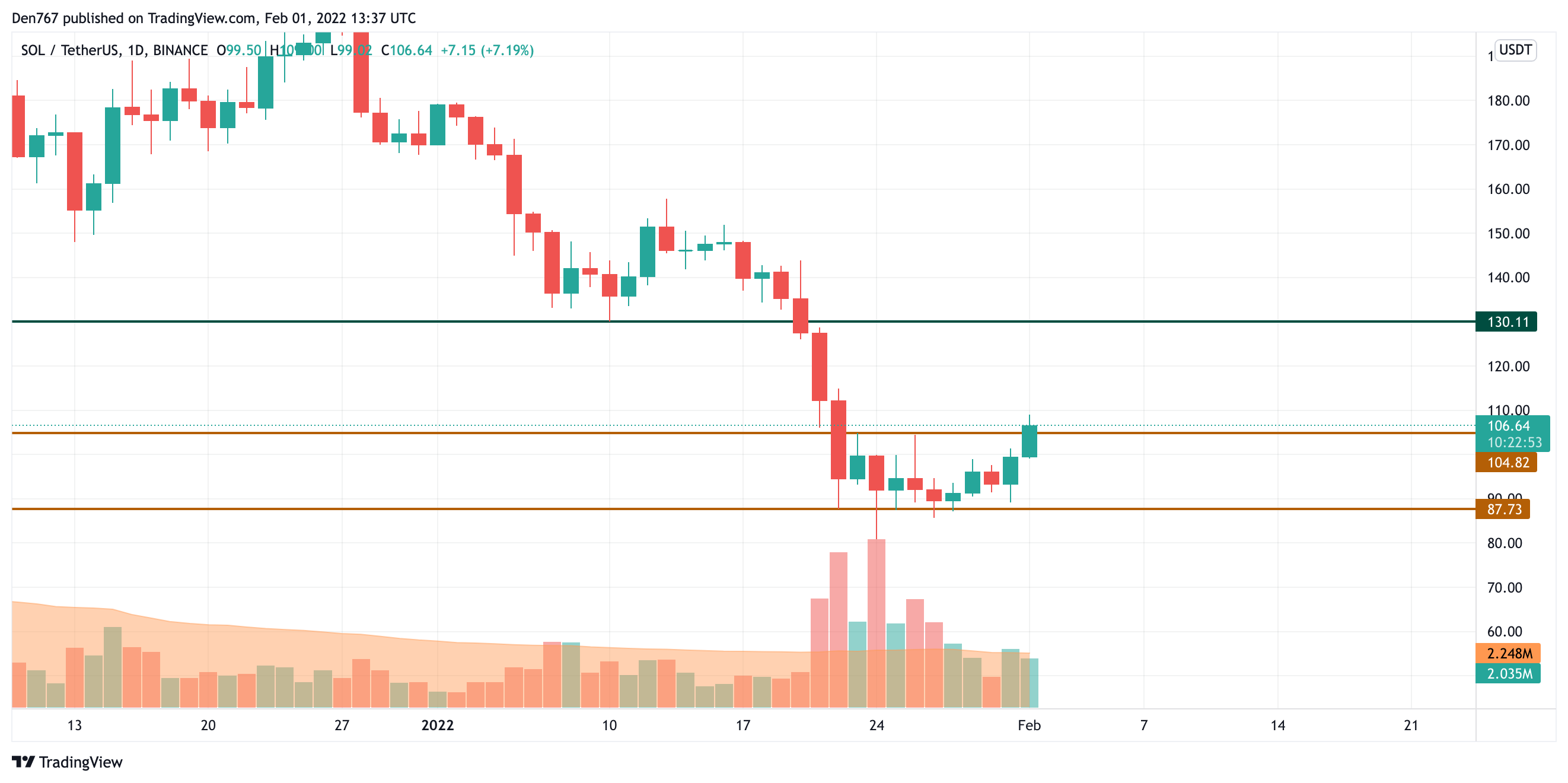 SOL/USD chart by TradingView