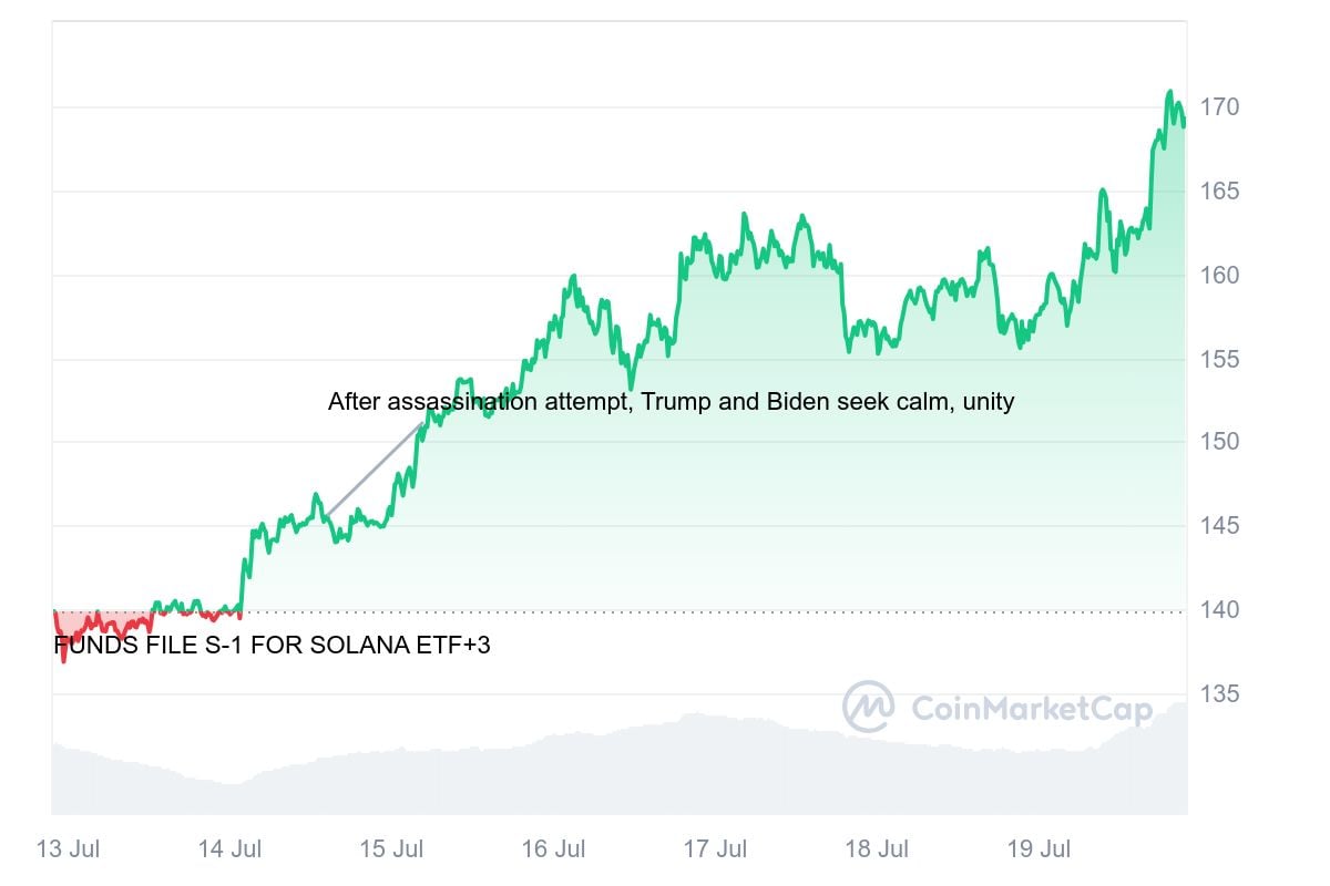 Solana (SOL) Might Be Go-to Cryptocurrency Right Now