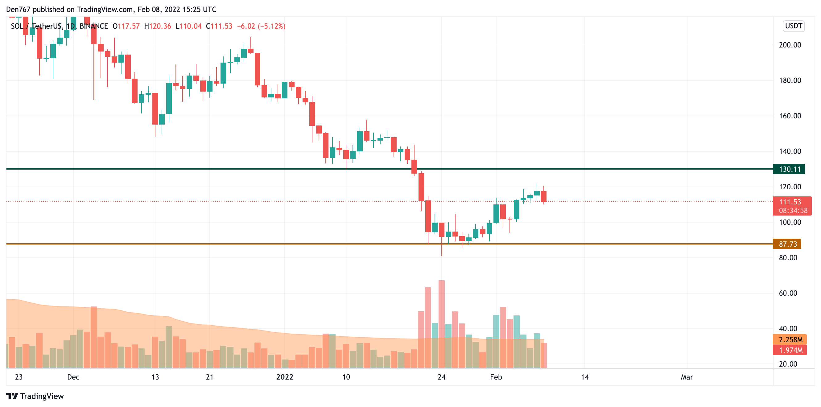 SOL/USD chart ng TradingView