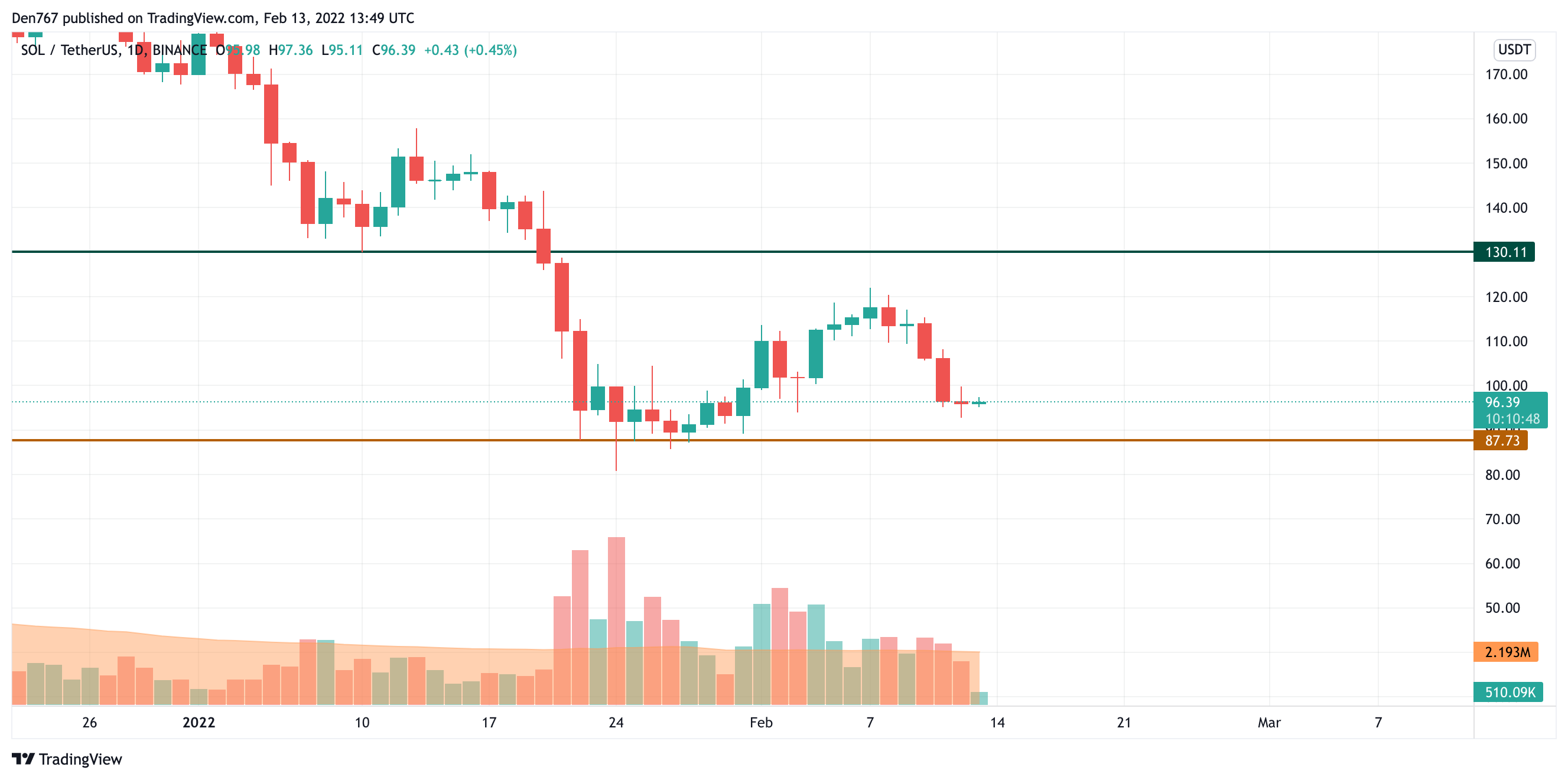 SOL/USD chart by TradingView