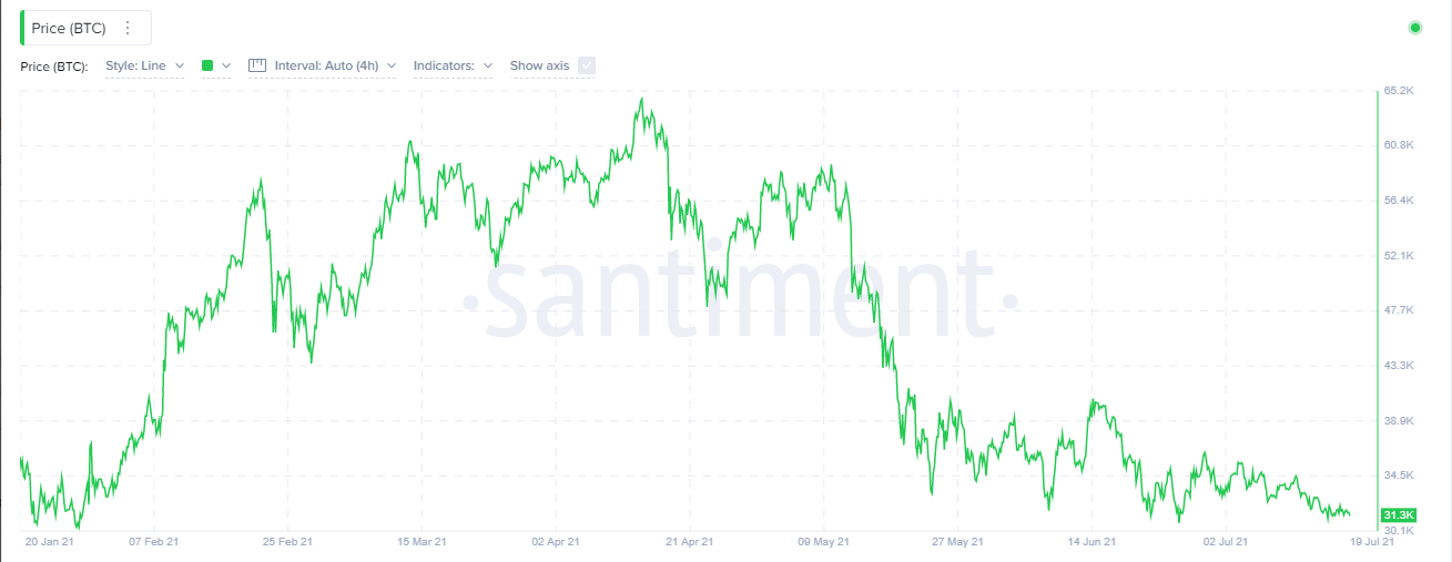 Santiment BTC Price