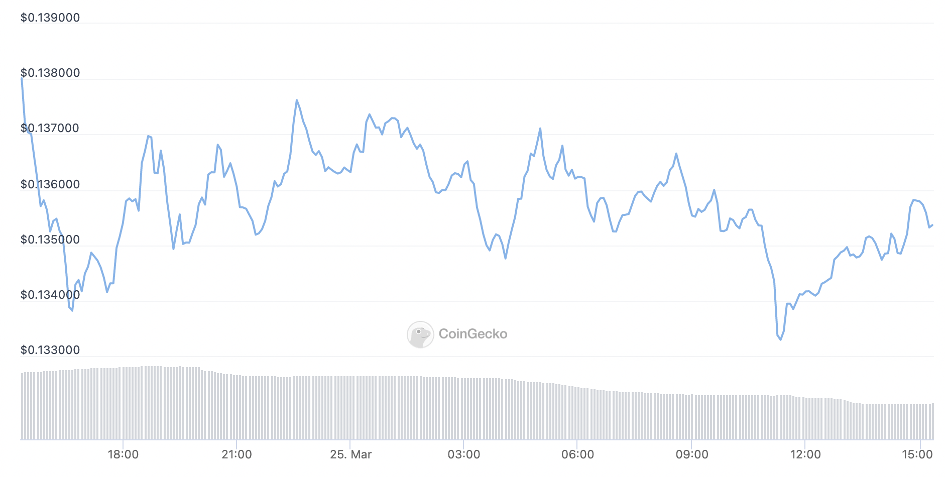 Doge has rebounded in the last few hours.