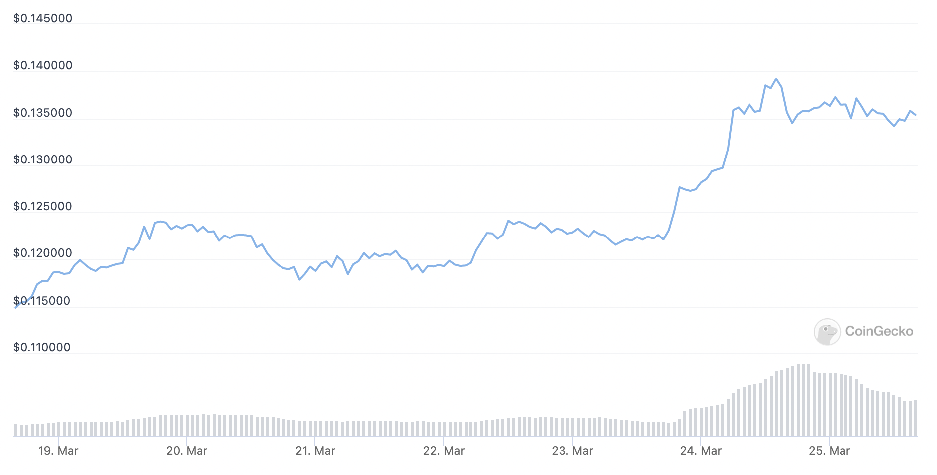 Doge ha visto guadagni del 15% questa settimana.