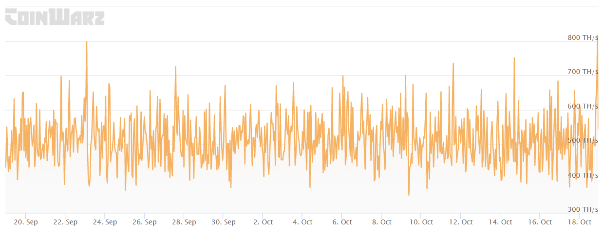 Dogecoin Hash Rate - Oct. 19, 2022