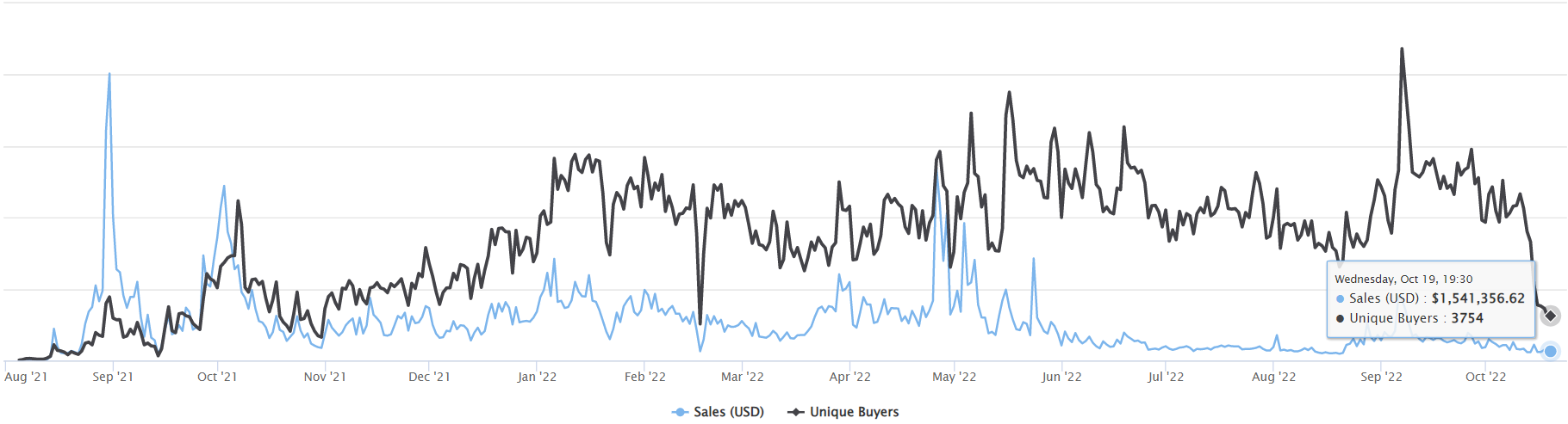 Solana NFT Sales Volume