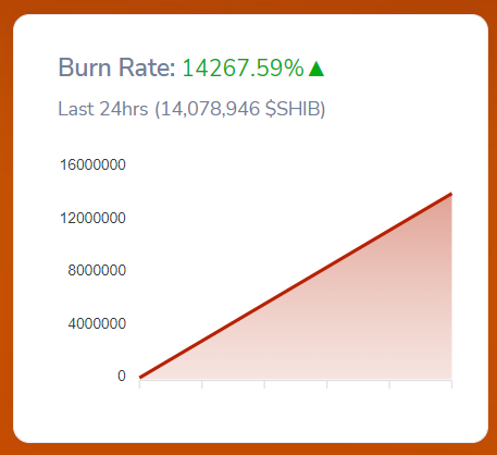 SHIB Burn Rate