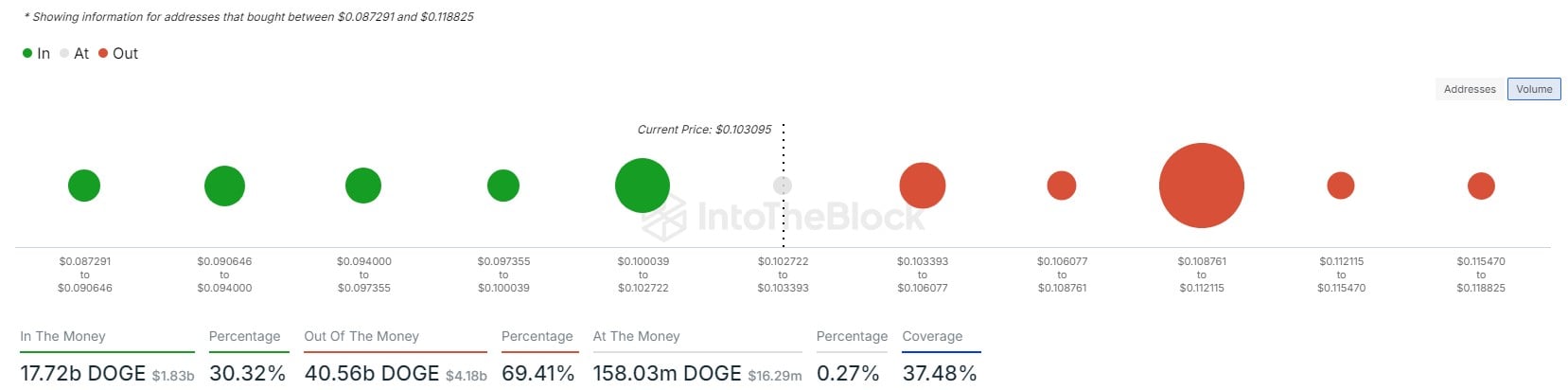 Résistance de 32,68 milliards de Dogecoin (DOGE) à surveiller