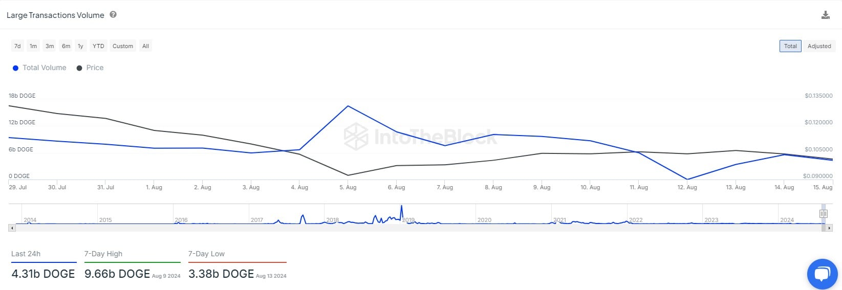 4,31 bilhões de Dogecoin (DOGE) em 24 horas, o que aconteceu?