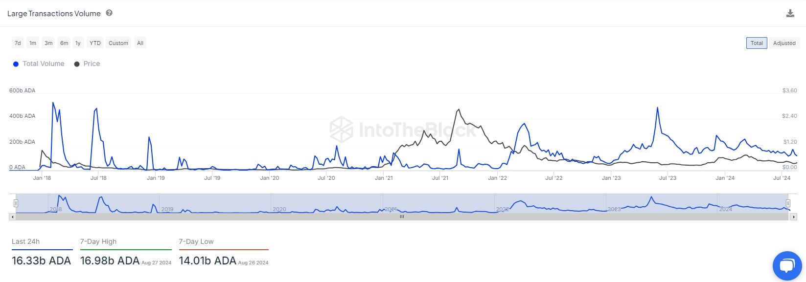 16,33 bilhões de Cardano (ADA) em 24 horas, os touros estão de volta?