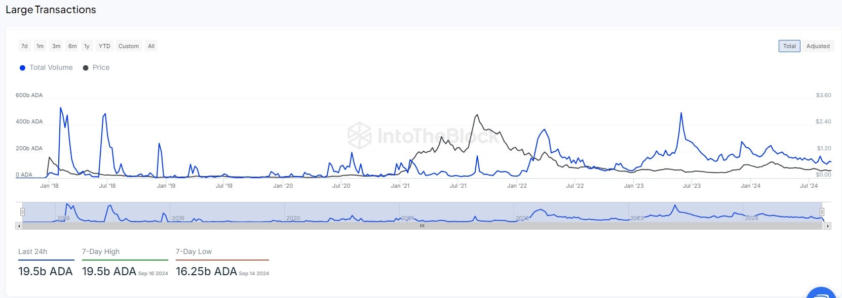 19,5 bilhões de Cardano em 24 horas, o que está acontecendo?