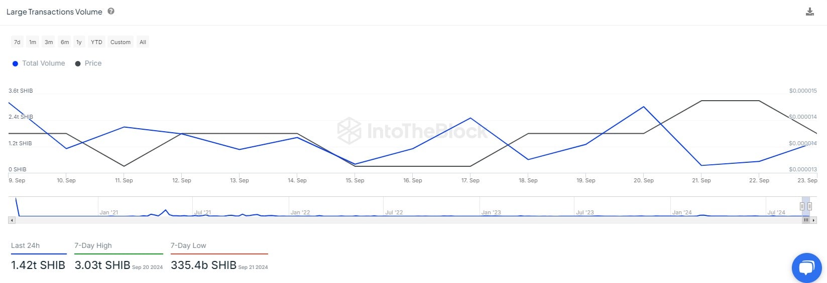 Shiba Inu (SHIB) Skyrockets 171% in Key Metric, Will Price Follow?