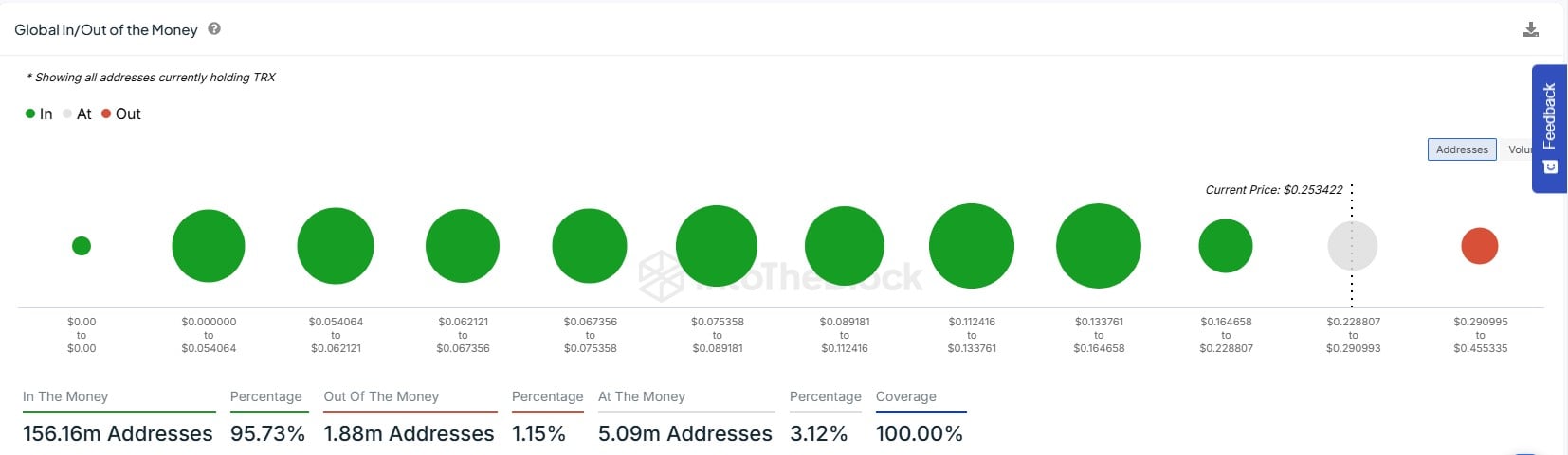 Tron profitability chart