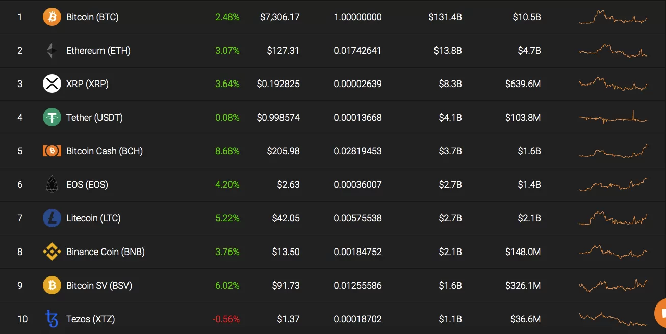Top 10 coins by Coinstats