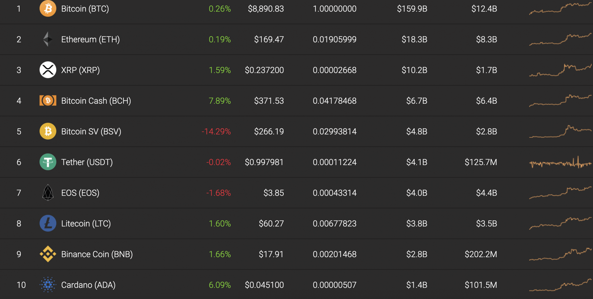 Top 10 coins by Coinstats