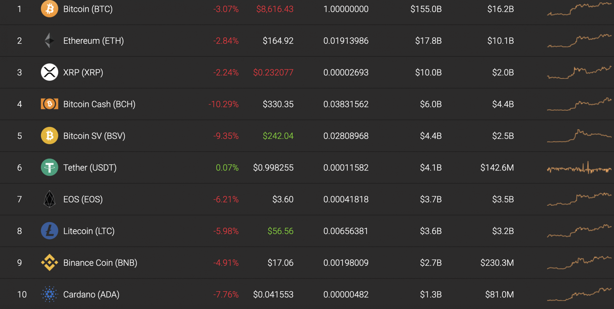 Top 10 coins by Coinstats