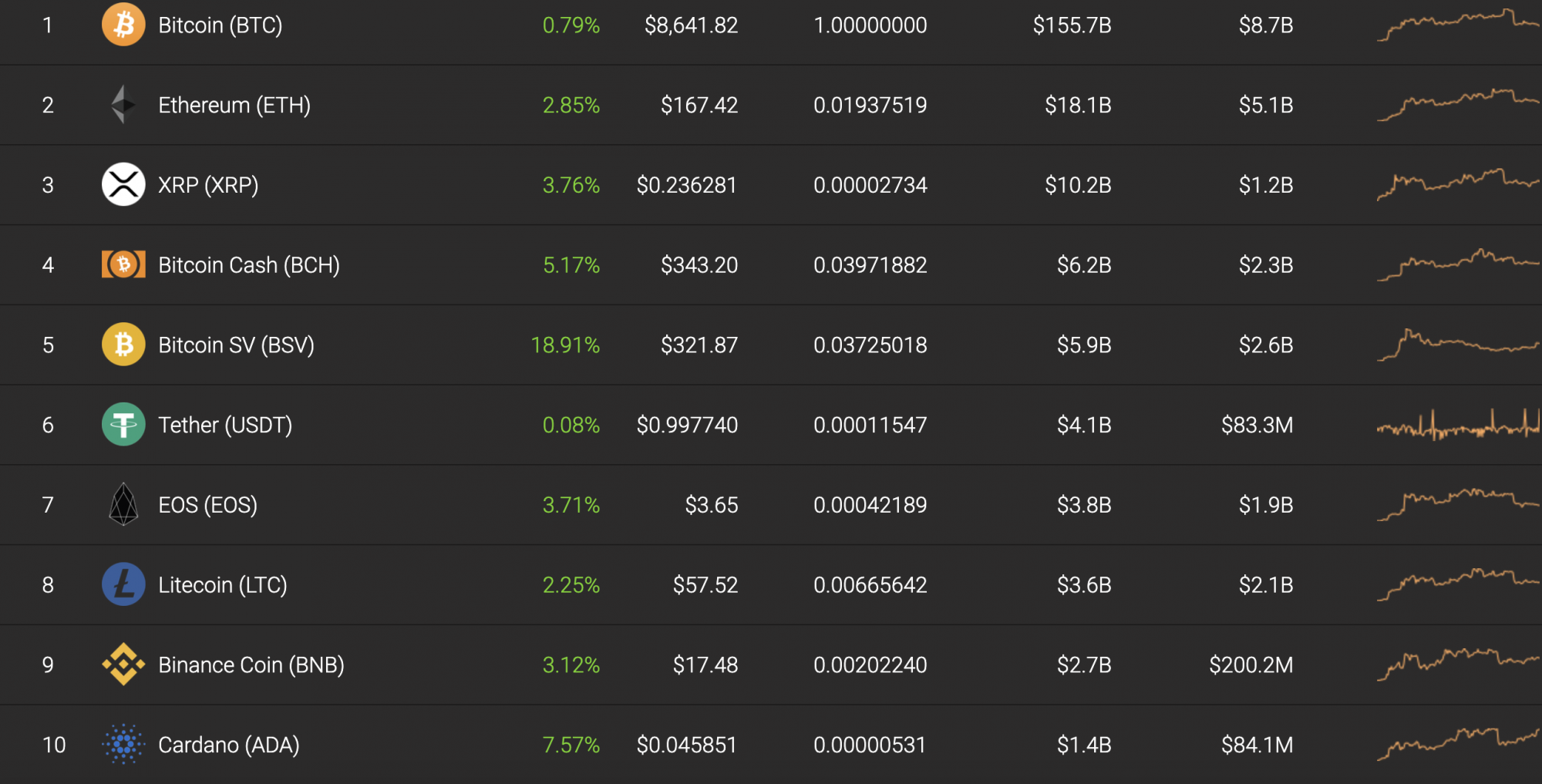 Top 10 coins by Coinstats
