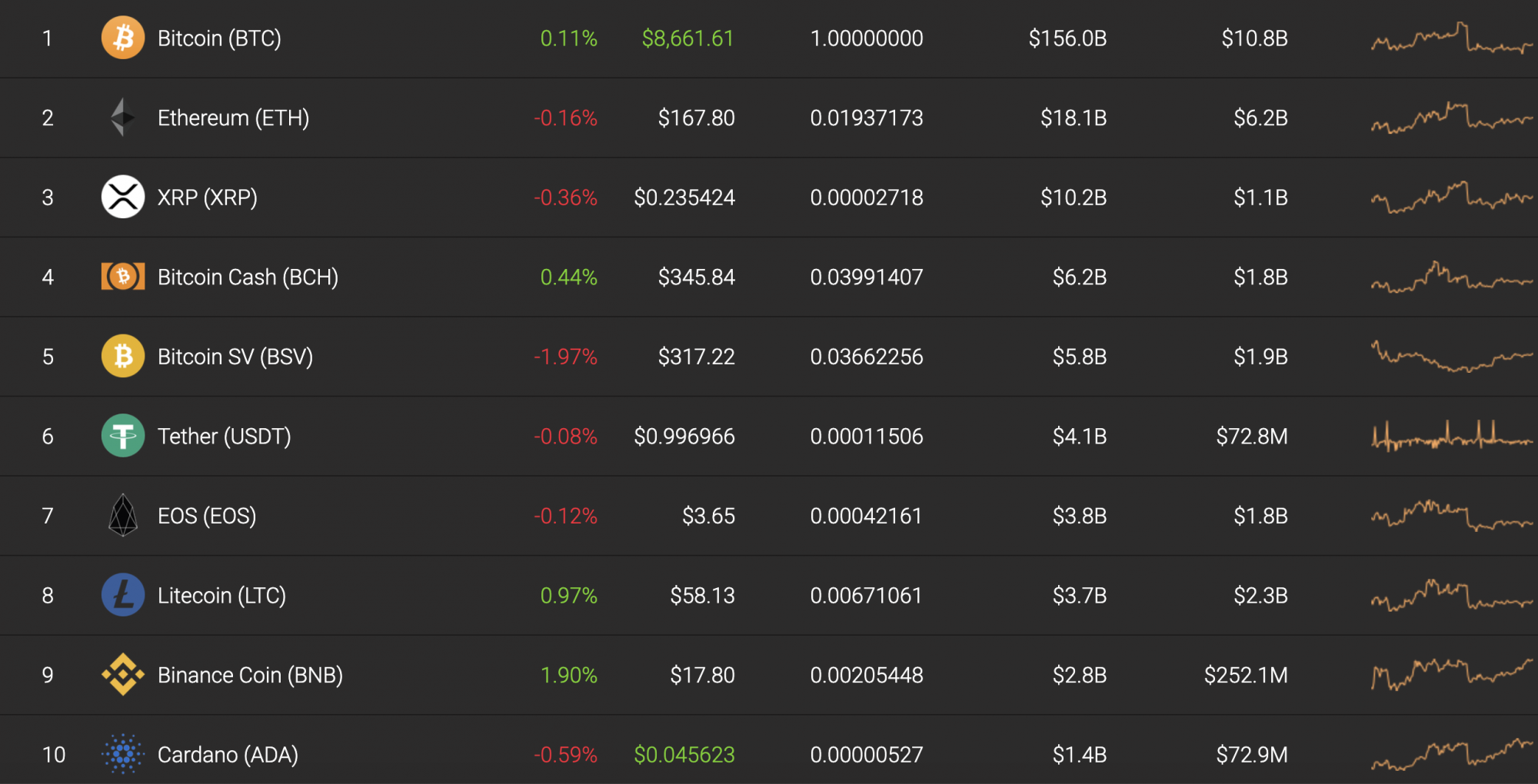 Top 10 coins by Coinstats