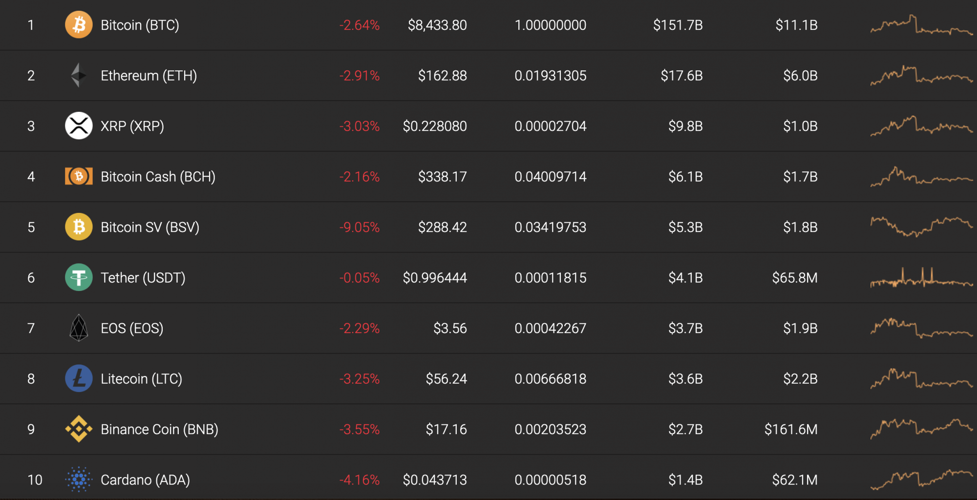 Top 10 coins by Coinstats