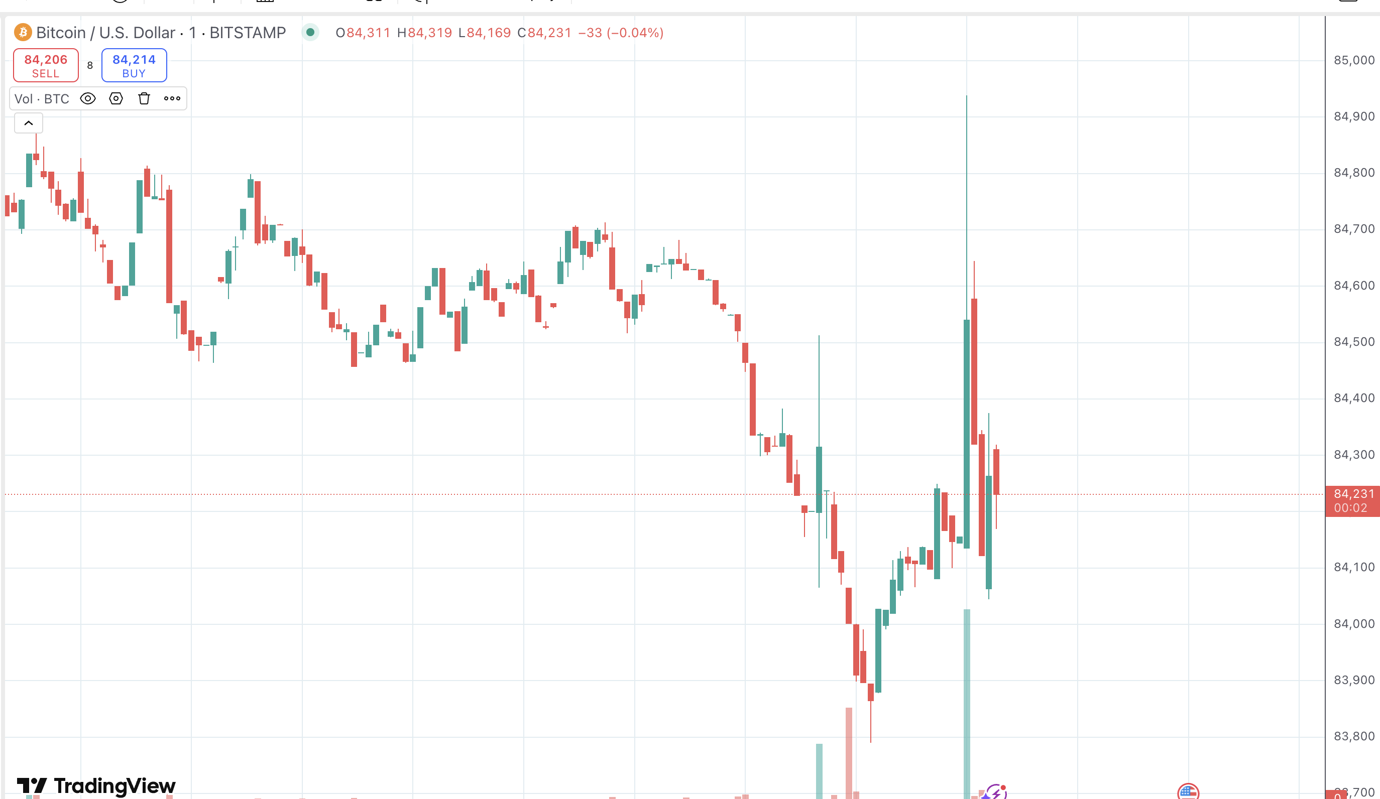 Breaking: Bitcoin Reacts to Fed's Fee Determination