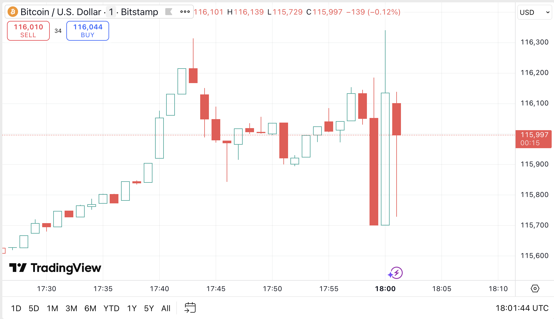 https://www.tradingview.com/chart/yAgtHh3T/?symbol=BITSTAMP%3ABTCUSD