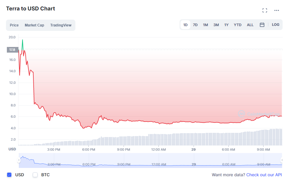 Luna 2.0 Off to Rocky Start, Plunging More Than 70%