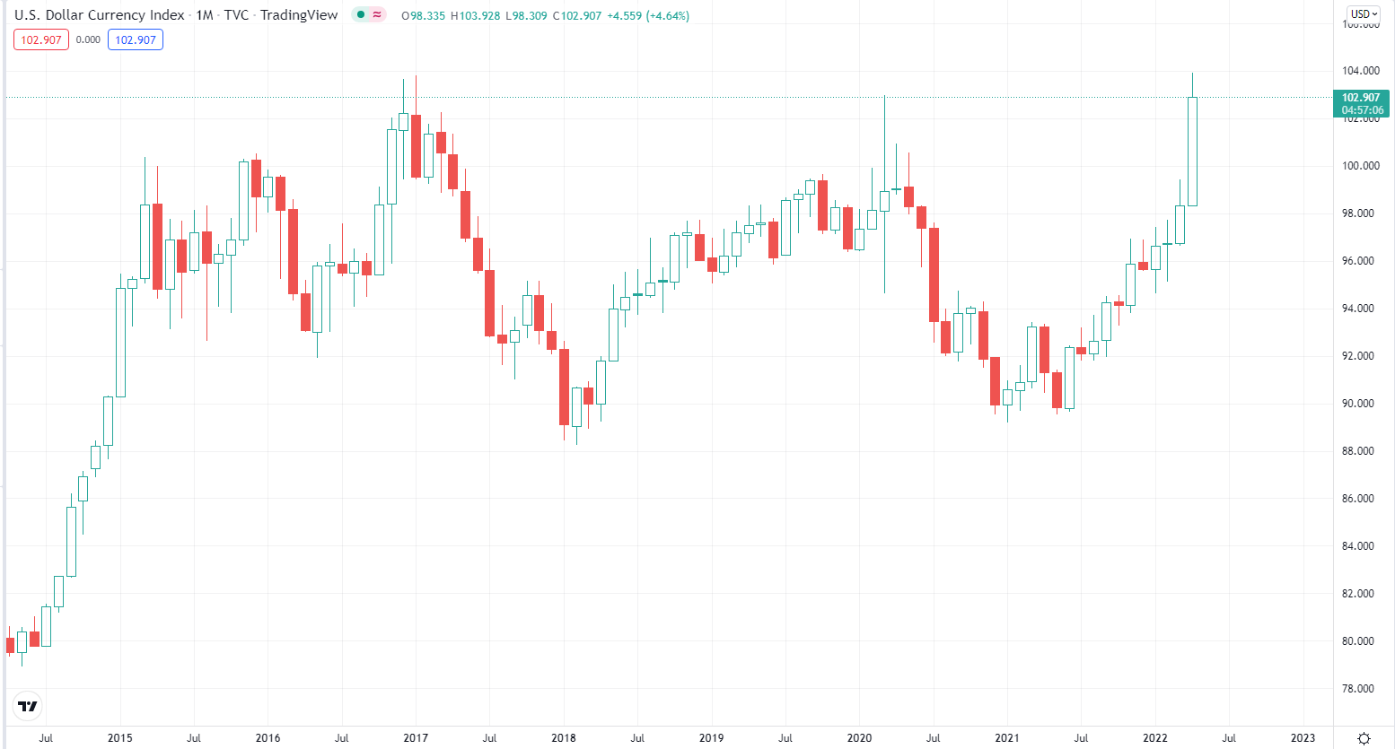 شاخص DXY