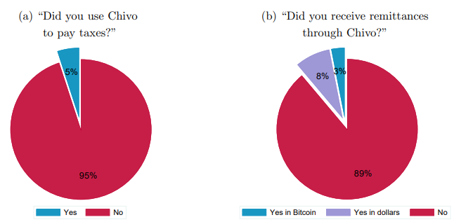 El salvador bitcoin