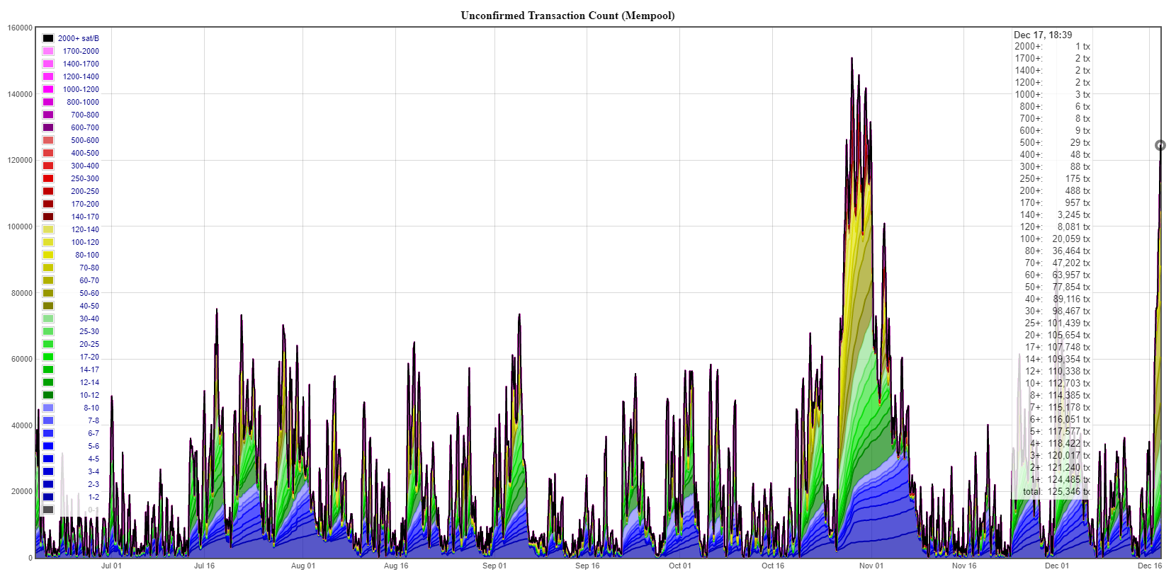 bitcoin mempool unconfirmed transactions