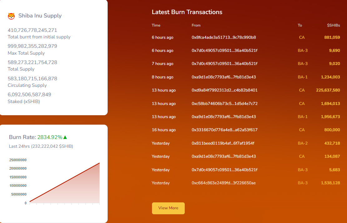 Shib burn rate jumps high