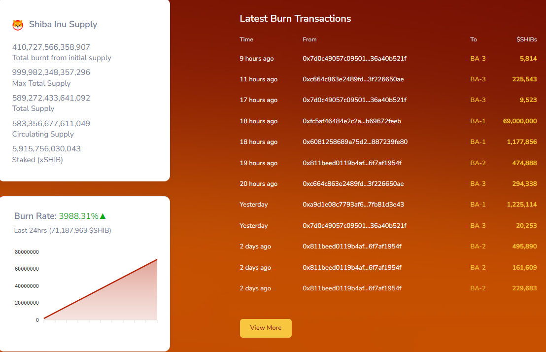 Shib burns skyrocket within 24 hours