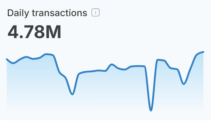 Shibarium Daily Transaction Count