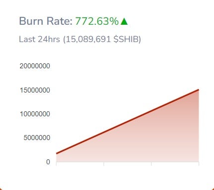 SHIB, 가격 돌파 직전에 772% 급등