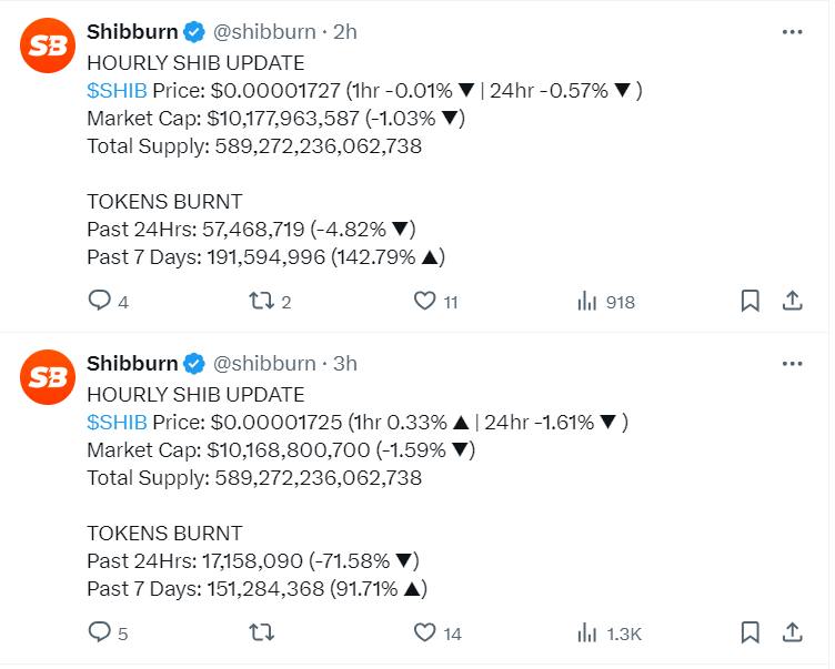 SHIB burn rate increases