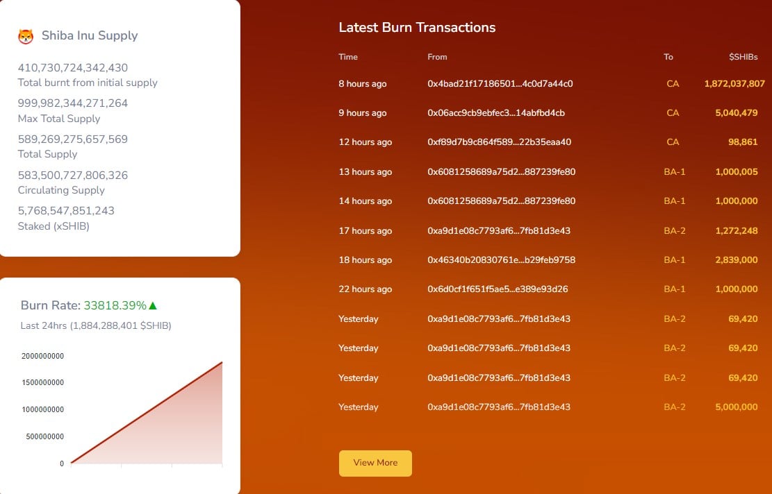 Shib shows a staggering burn rate rise