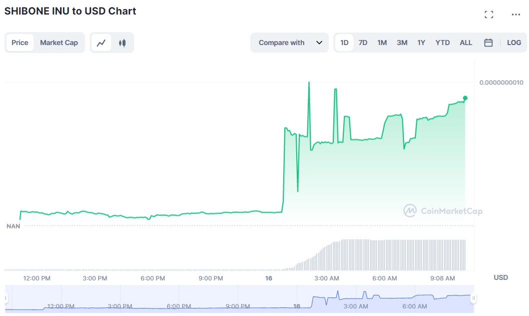 Shibone Daily Chart