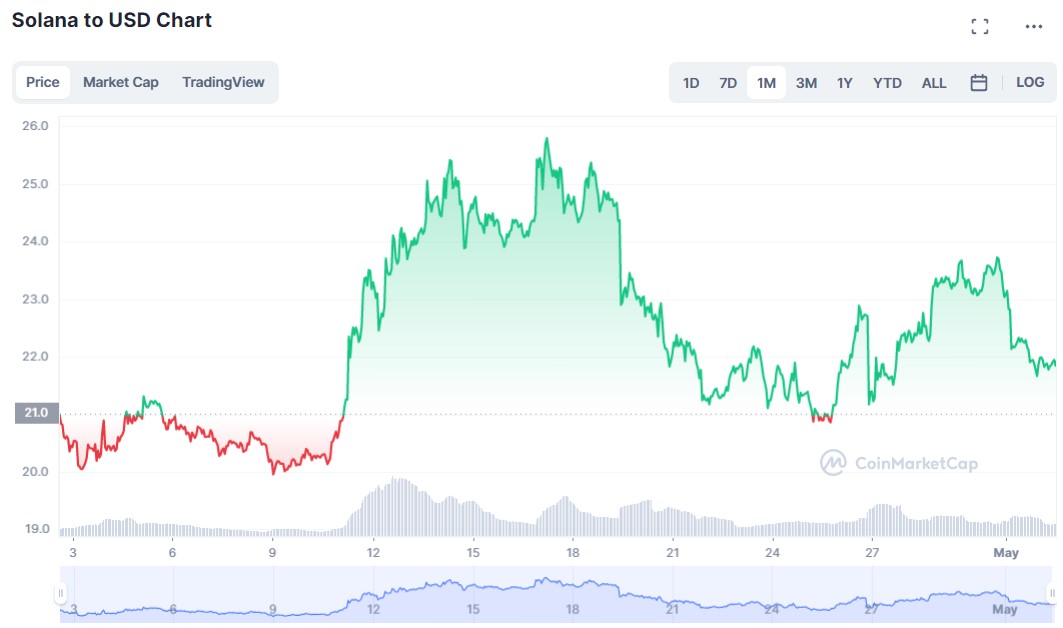 Solana Monthly Chart