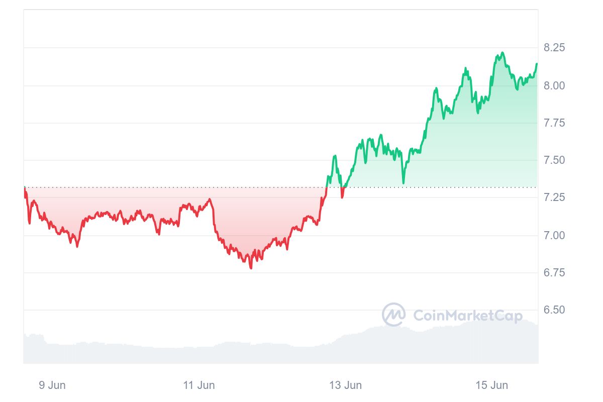 Цена Notcoin (НЕ) выросла на 20%; Спасет ли монета на основе TON положение?