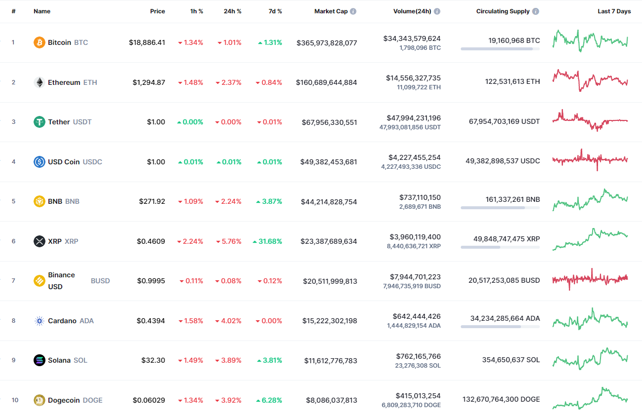 Top coins by CoinMarketCap