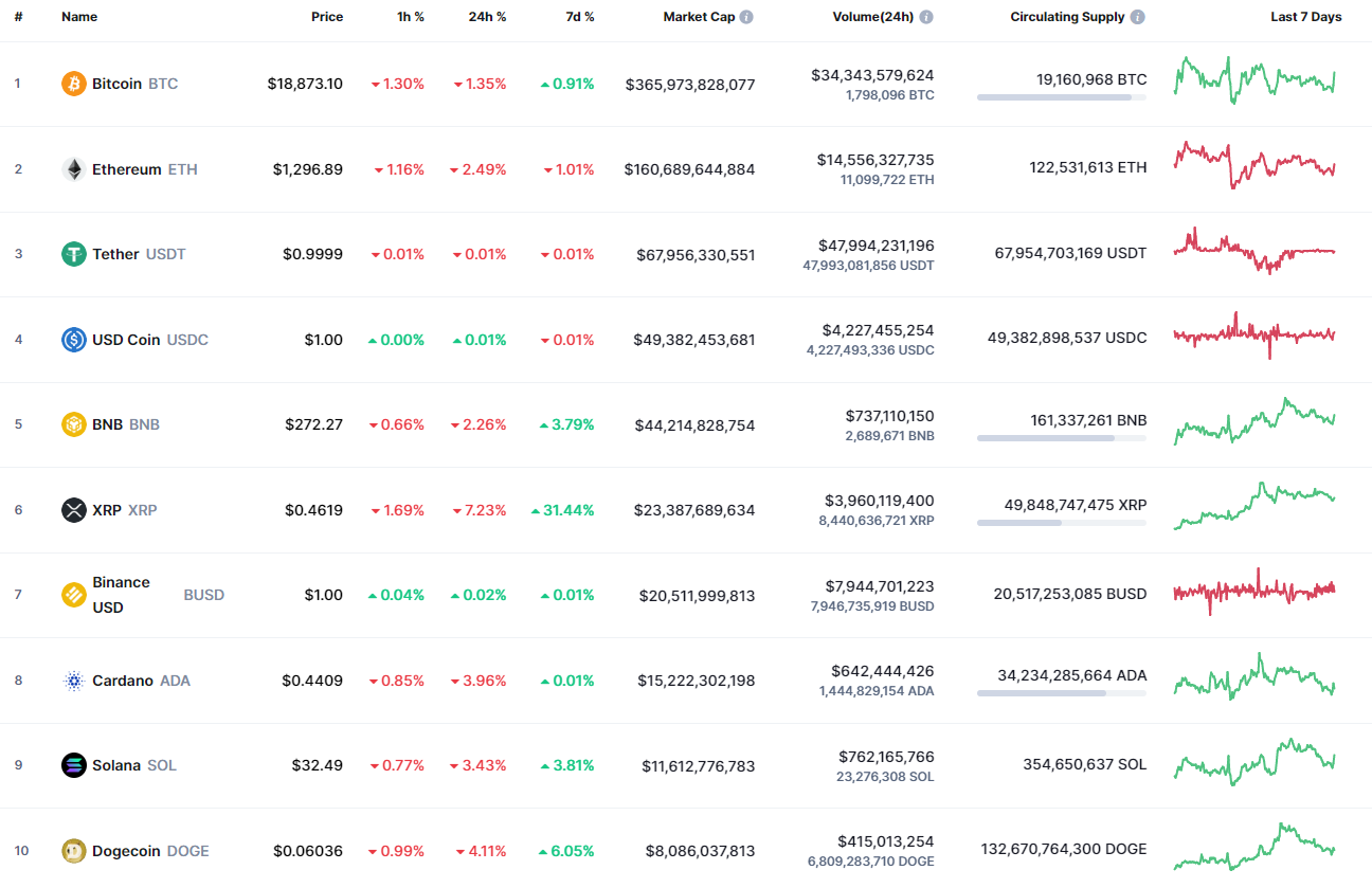 Найкращі монети від CoinMarketCap