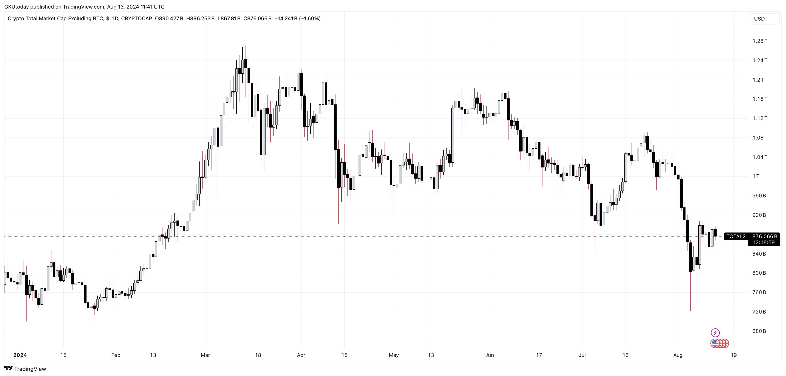 Arthur Hayes predice una temporada épica de altcoins, pero solo después de esto