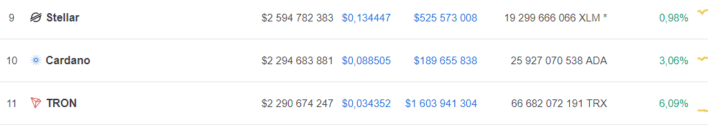 TRX is rising on CMC, thanks to Justin Sunâs recent tweet