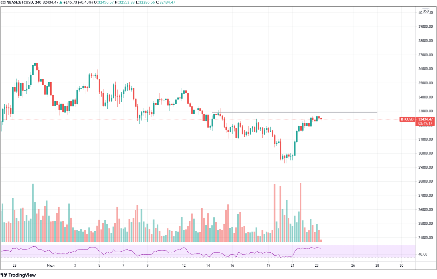 Bitcoin Intraday Chart