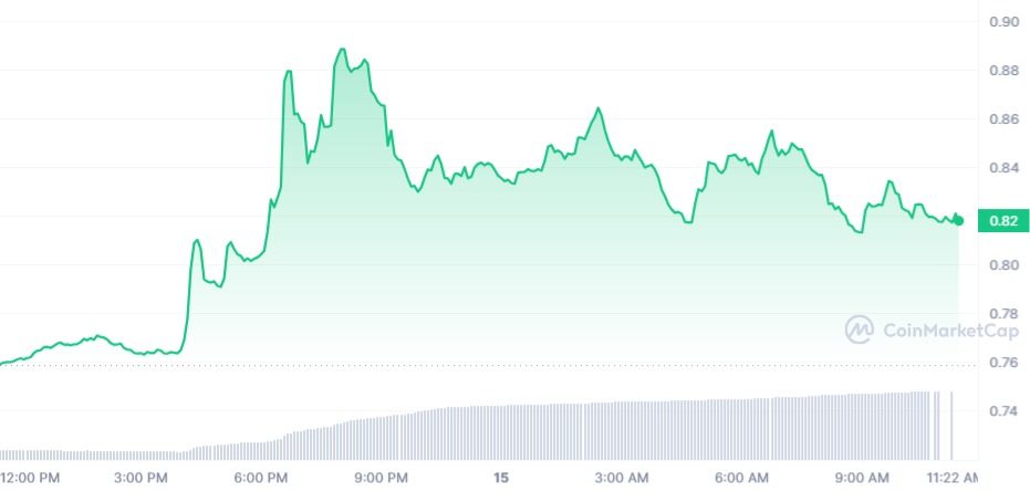 TWT Daily Chart