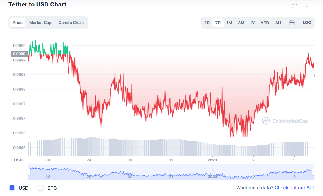 Graf USDT-USD