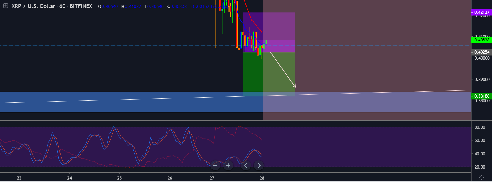 Buy XRP to reap profits