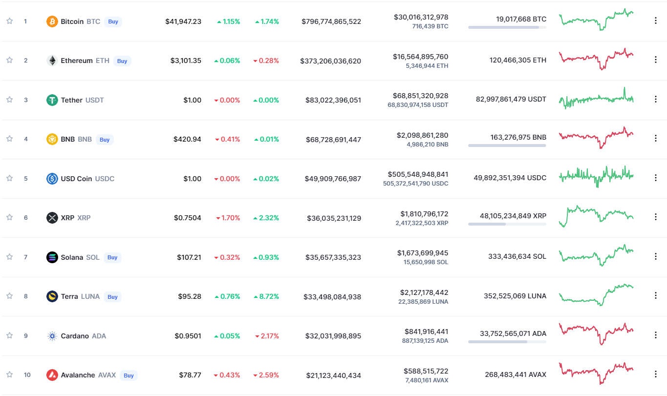 CMC_top10coins_00hjkjnukm789sgmarked