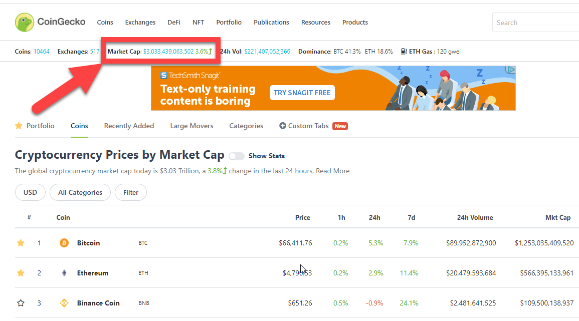 CoinGecko chart shows global crypto market cap exceeds $3 trillion